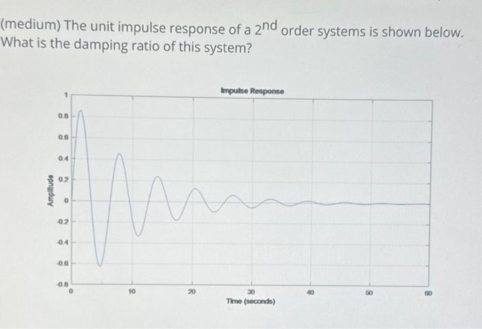 Solved Medium The Unit Impulse Response Of A 2nd Order