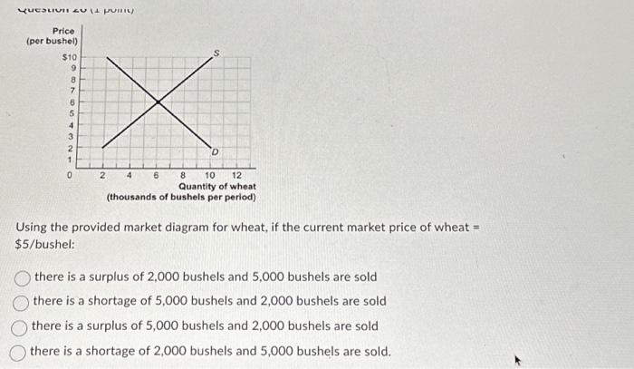 Solved чuestum $5/ bushel: there is a surplus of 2,000 | Chegg.com
