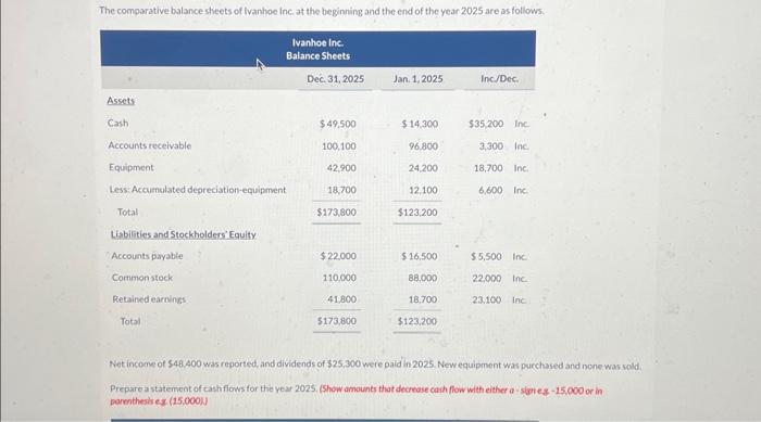 Solved The comparative balance sheets of Ivanhoe inc, at the | Chegg.com