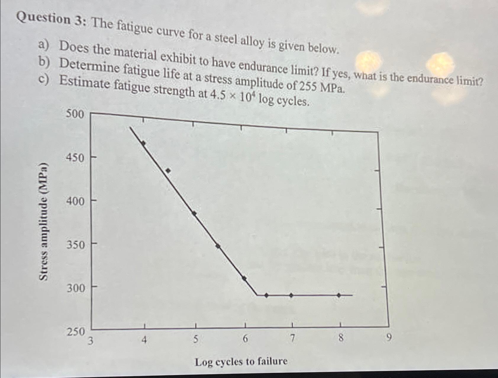 Solved Question 3: The fatigue curve for a steel alloy is | Chegg.com
