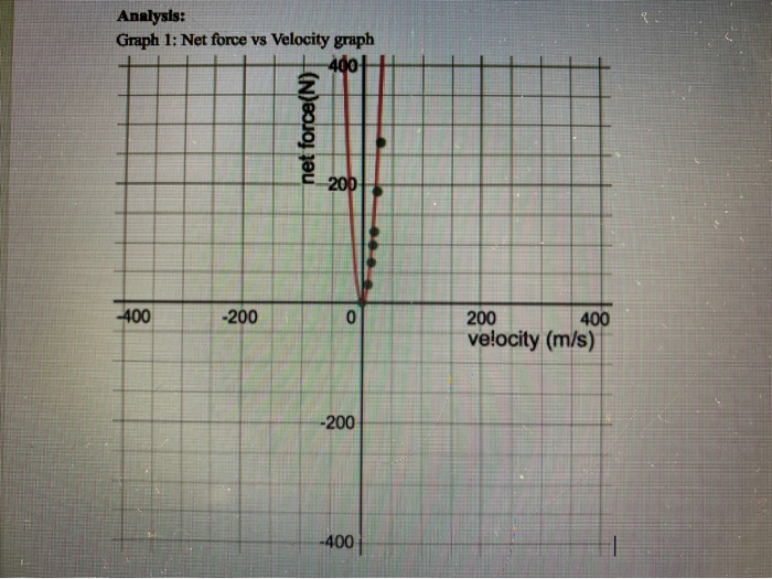 Analysis: Graph 1: Net force vs Velocity graph 400+ | Chegg.com