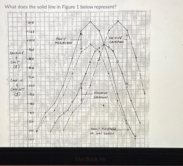 What does the solid line in Figure 1 below represent? | Chegg.com