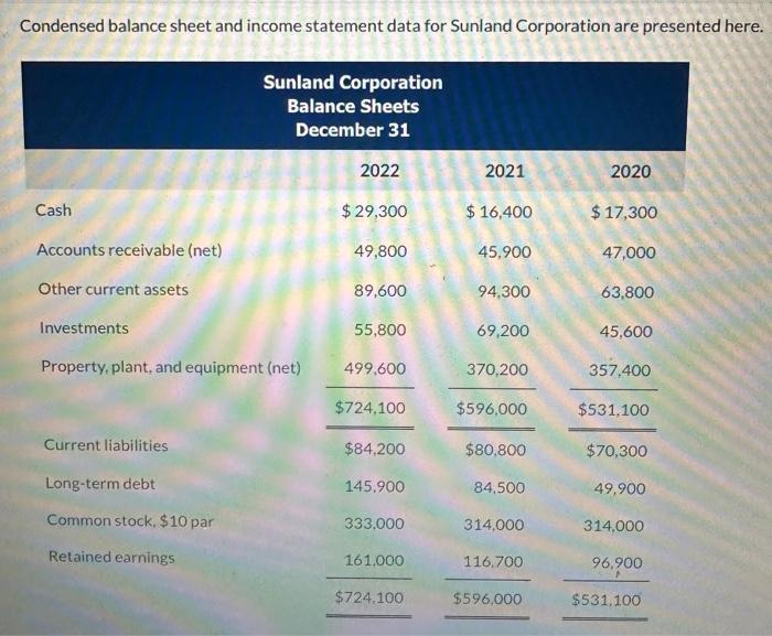 Solved Condensed balance sheet and income statement data for | Chegg.com