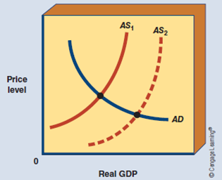 supply side economics stresses that