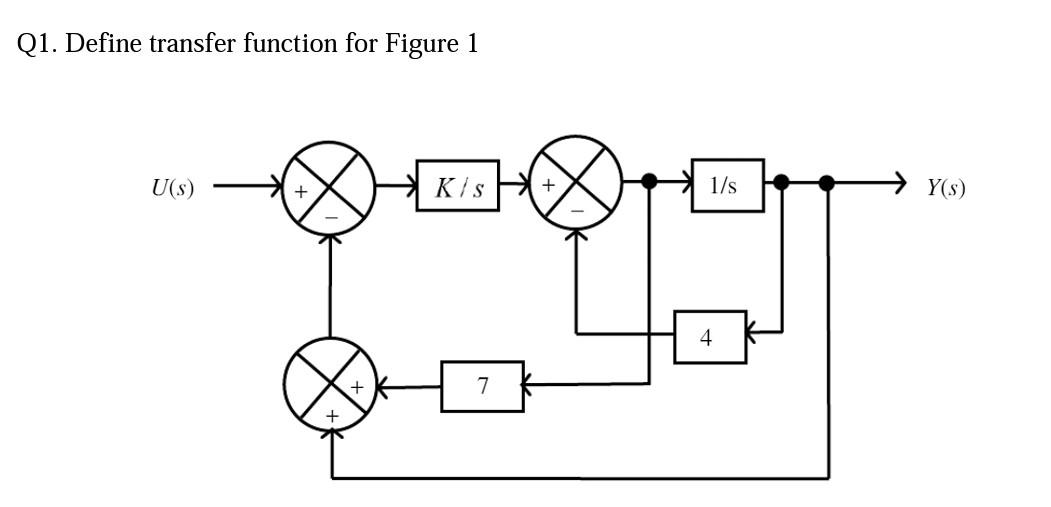 Solved Q1. Define transfer function for Figure 1 | Chegg.com