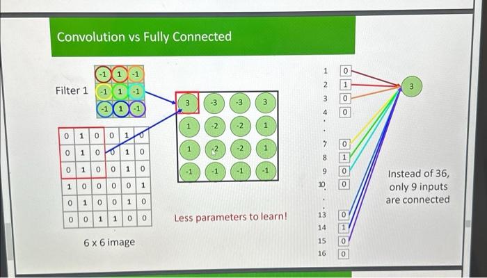Solved how did they create the fully connected layer at the | Chegg.com