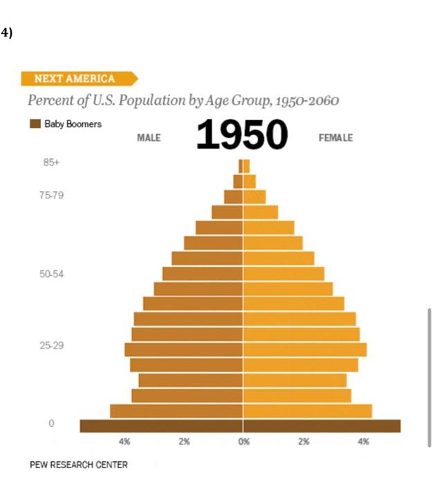 Solved The Following Collection Of Data Visualizations Chegg