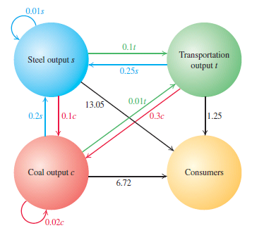 Solved: In Exercises Leontief’s input–output model of a simplif ...