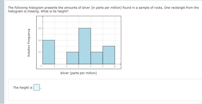 Solved The following histogram presents the amounts of | Chegg.com