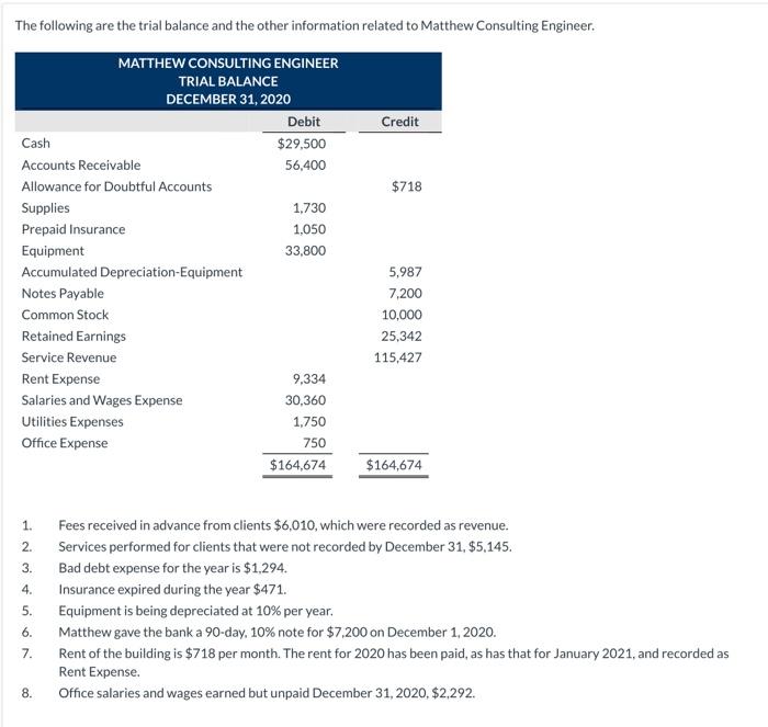 Solved The following are the trial balance and the other | Chegg.com