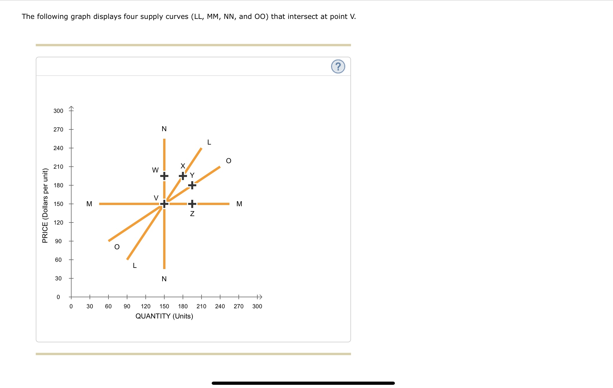 Solved The following graph displays four supply curves (LL, | Chegg.com