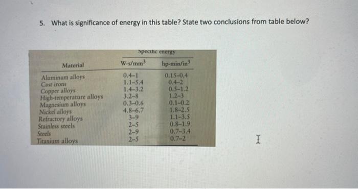 Solved 5. What is significance of energy in this table? | Chegg.com
