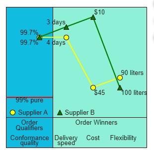 Solved Suppose Supplier B Improves Its Conformance Quality | Chegg.com