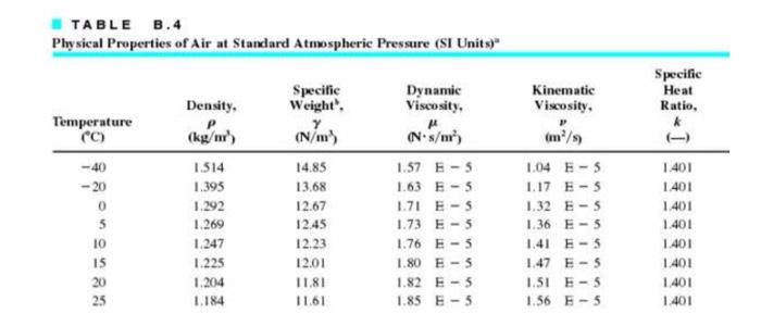 Solved Use the viscosity value data in table B.4 at | Chegg.com