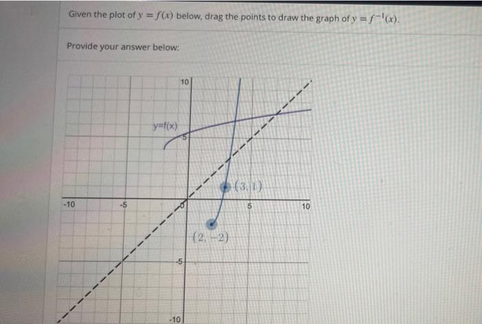 Solved Given the plot of y f(x) below, drag the points to | Chegg.com