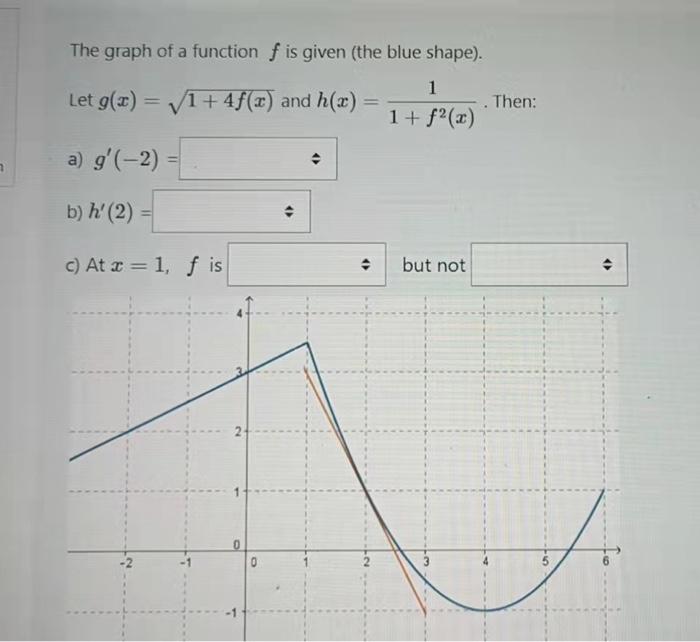 Solved The graph of a function f is given (the blue shape). | Chegg.com