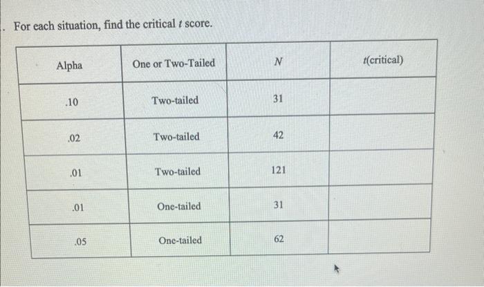 Solved For each situation, find the critical t score. | Chegg.com