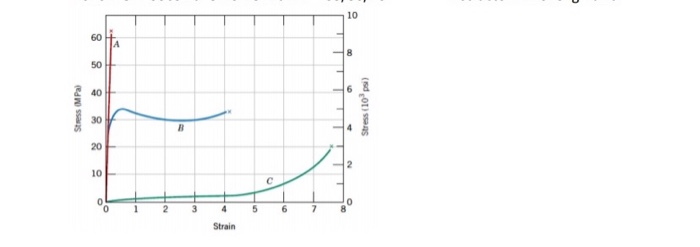 Solved Q14.4 points The mechanical properties of polymers | Chegg.com