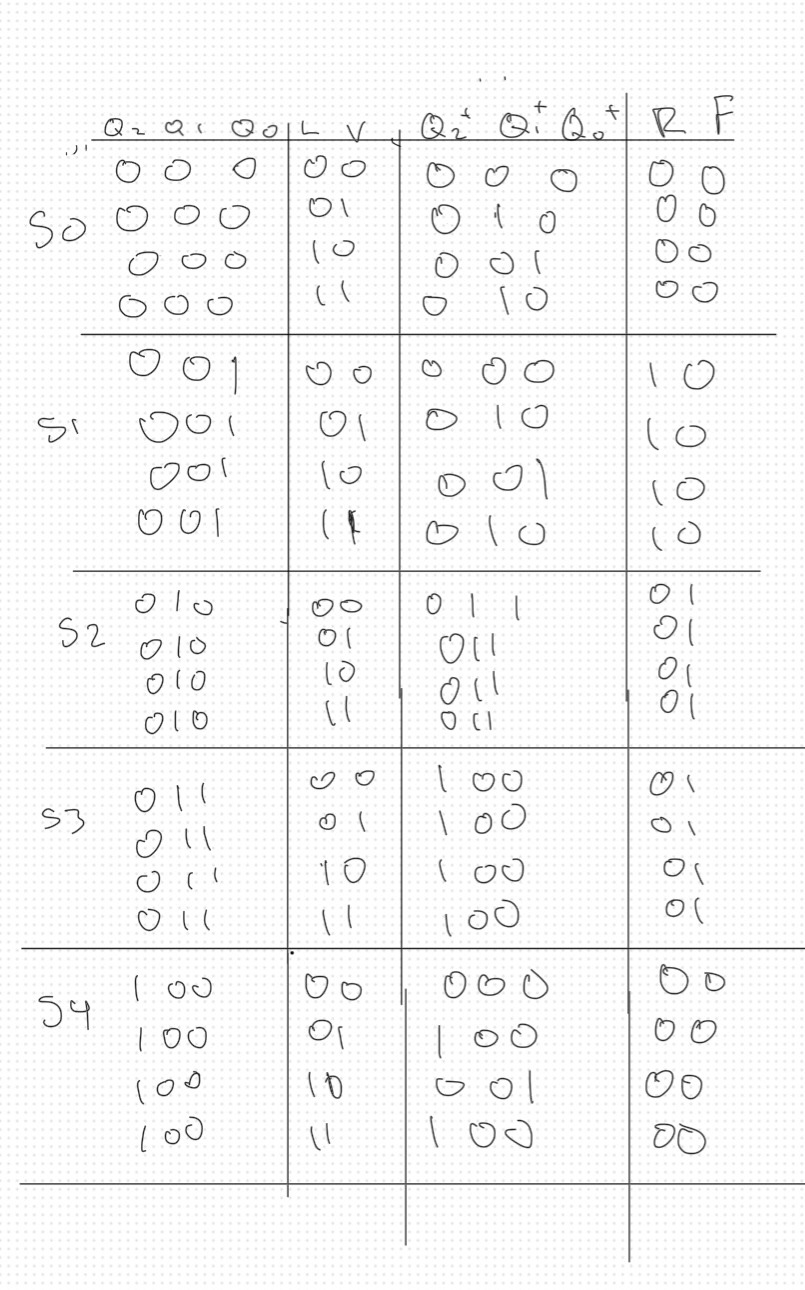 Solved I need K-Maps and simplified logic equations for Q+2, | Chegg.com