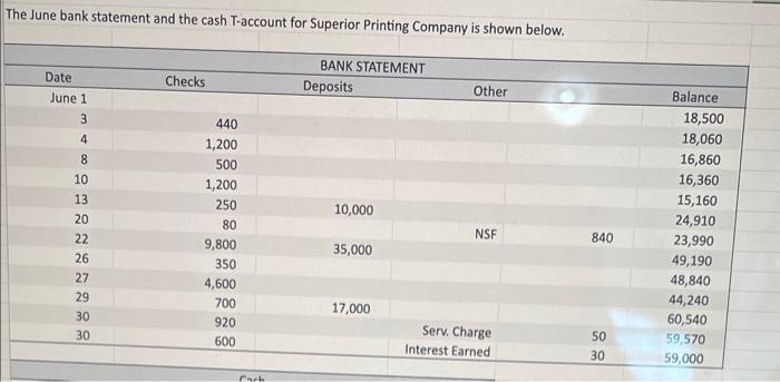 Solved The June bank statement and the cash T-account for | Chegg.com