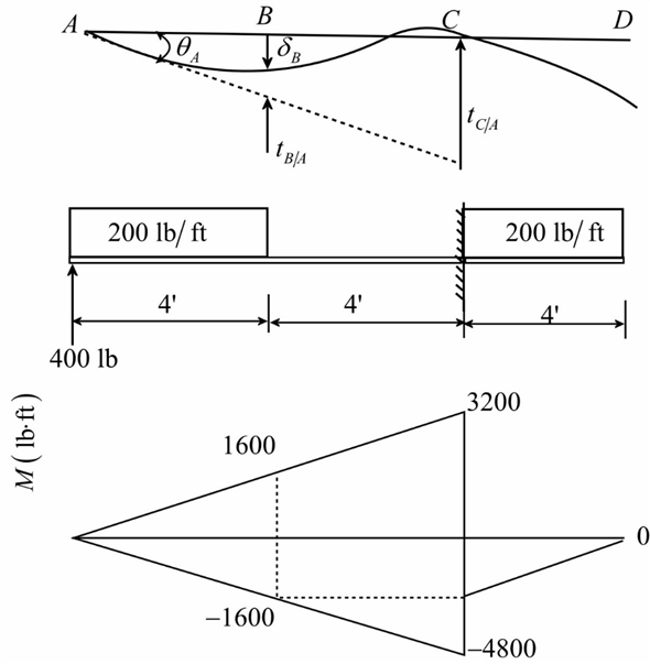 Solved: Chapter 6 Problem 63P Solution | Mechanics Of Materials 2nd ...