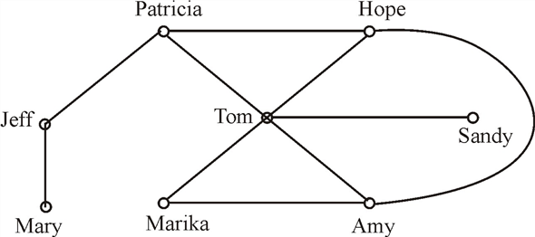 Solved Draw The Acquaintanceship Graph That Represents That Tom A Chegg Com Solved Draw The Acquaintanceship Graph That Represents That Tom A Chegg Com