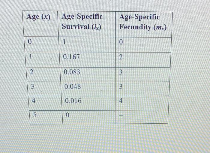 Solved Using the following hypothetical life table for a | Chegg.com