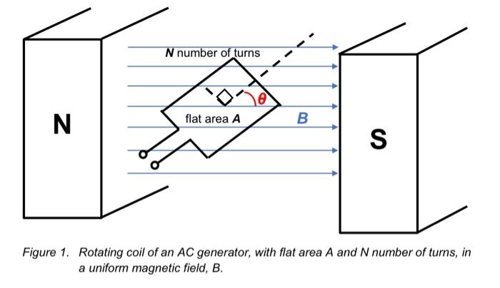 Solved Figure 1. Rotating coil of an AC generator, with flat | Chegg.com