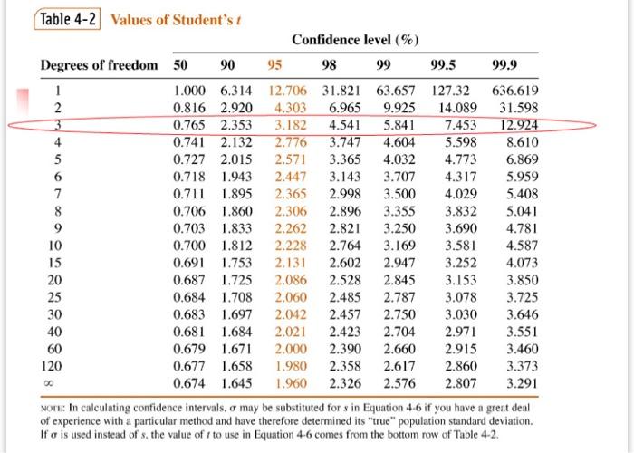 use the table 4-2 values of student's t use the | Chegg.com