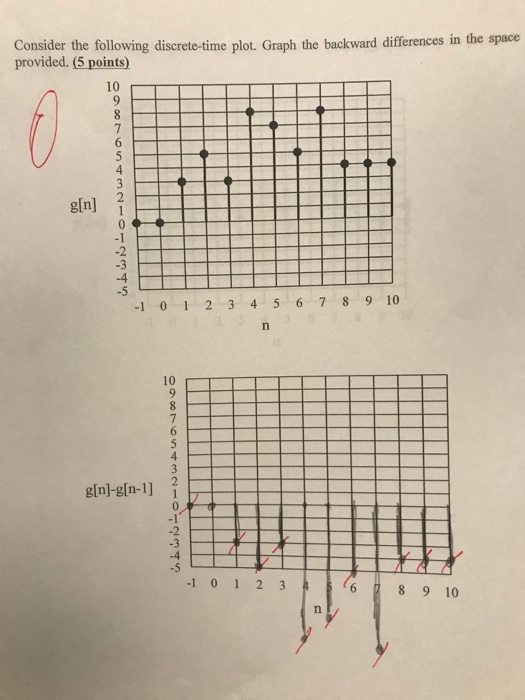 Solved Consider the following discrete-time plot. Graph the | Chegg.com