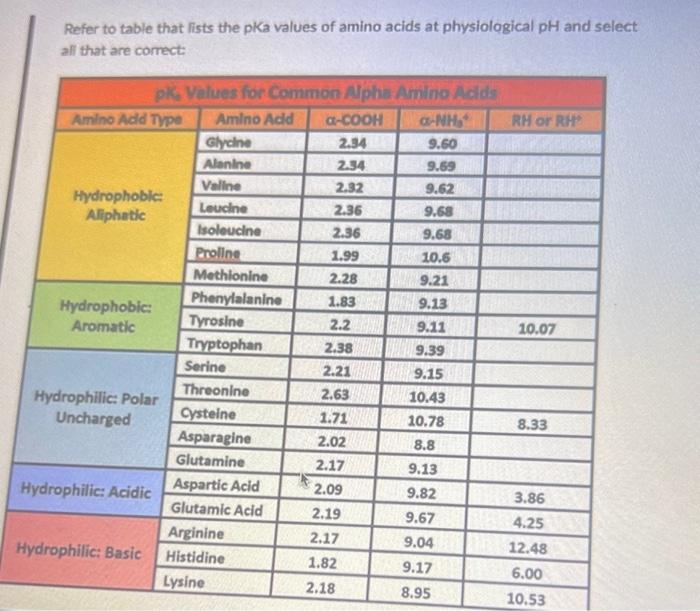 Refer to table that lists the pKa values of amino acids at physiological pH and select all that are correct