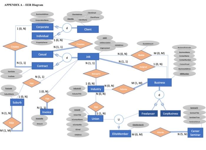 Solved TASKS: 1. Transform the EER model (Appendix A) to | Chegg.com