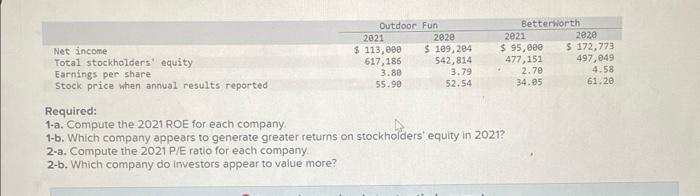 Solved Required: 1-a. Compute The 2021 ROE For Each Company. | Chegg.com