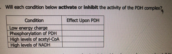 Pdh Inhibit Solved Will each condition below activate or inhibit the | Chegg.com