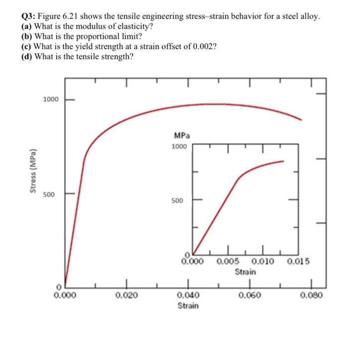 Solved Figure 6.21 shows the tensile engineering | Chegg.com