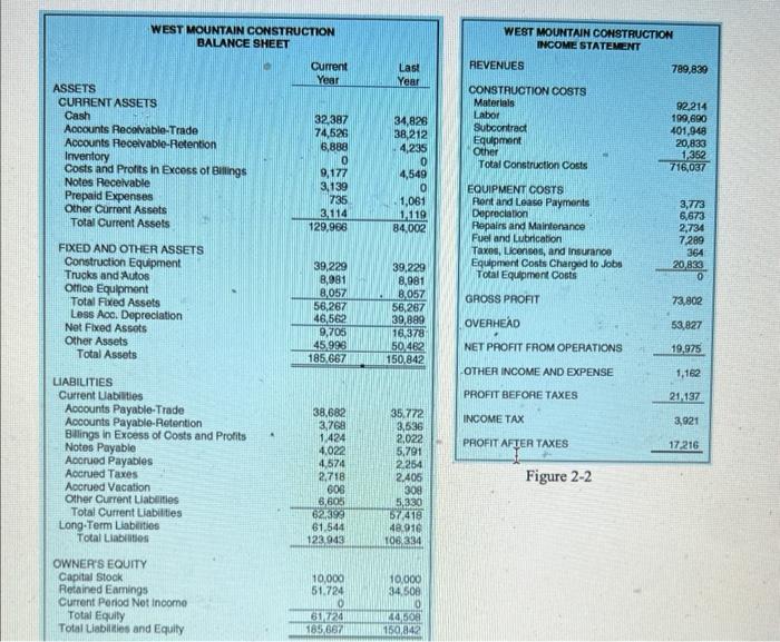 solved-2-a-construction-company-s-financial-statements-are-chegg