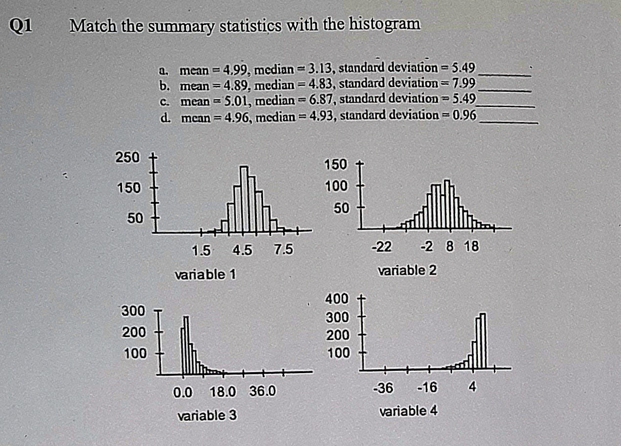 Solved Q1 ﻿Match the summary statistics with the histograma. | Chegg.com