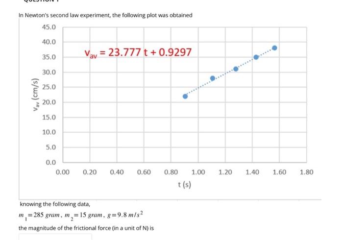 Solved In Newton's second law experiment, the following plot | Chegg.com