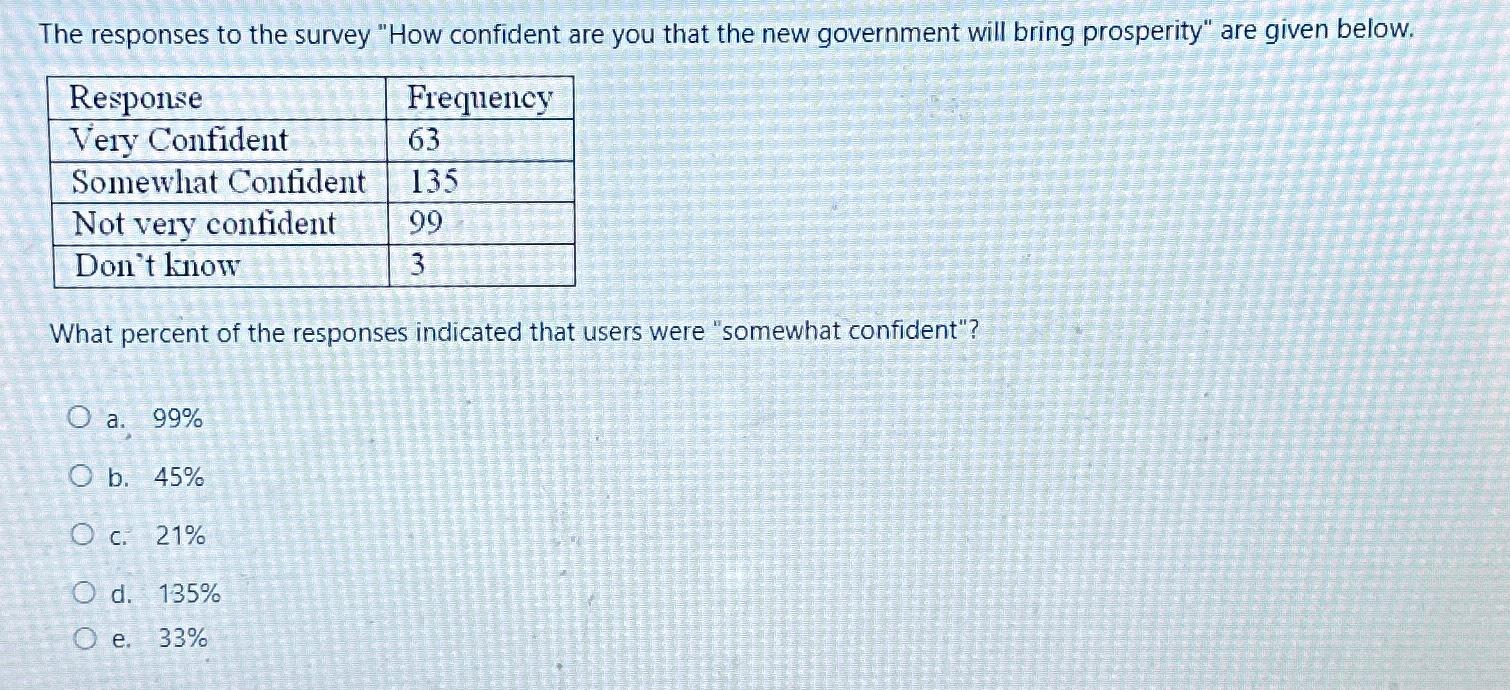 Solved The responses to the survey 