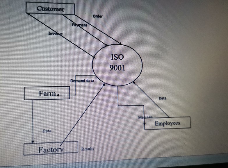 Solved I want an explanation of this context diagram, or do | Chegg.com
