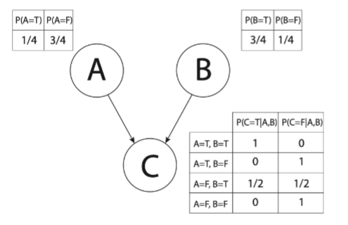 Express the joint probability distribution P A B Chegg