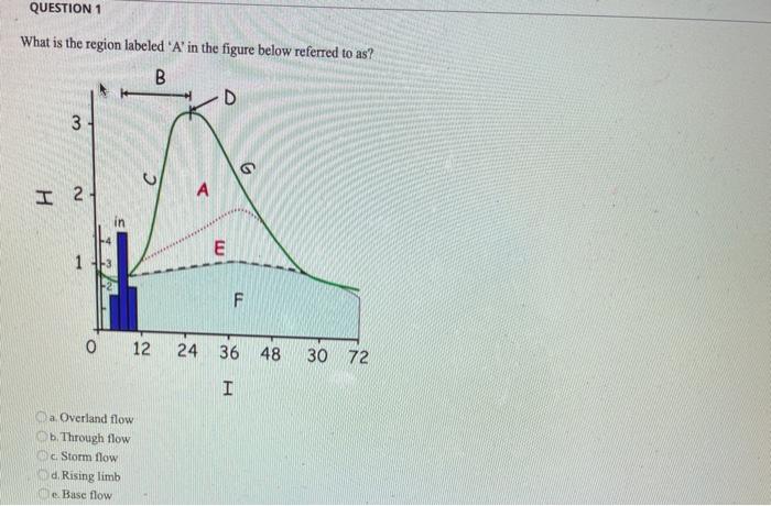 Solved QUESTION 1 What is the region labeled 'A' in the | Chegg.com