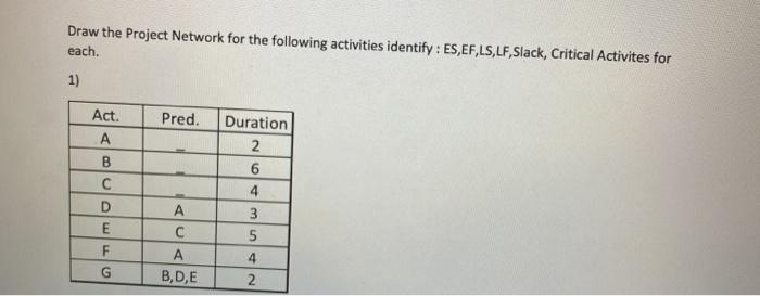 Solved Draw the Project Network for the following activities | Chegg.com