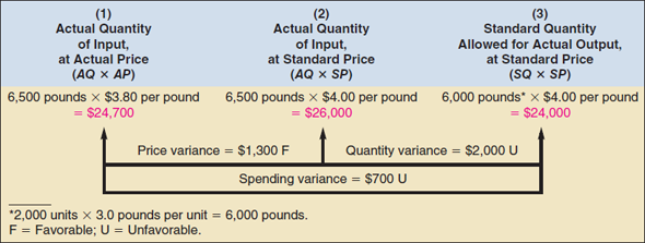 Direct Materials and Direct Labor Variances; Computations ... | Chegg.com