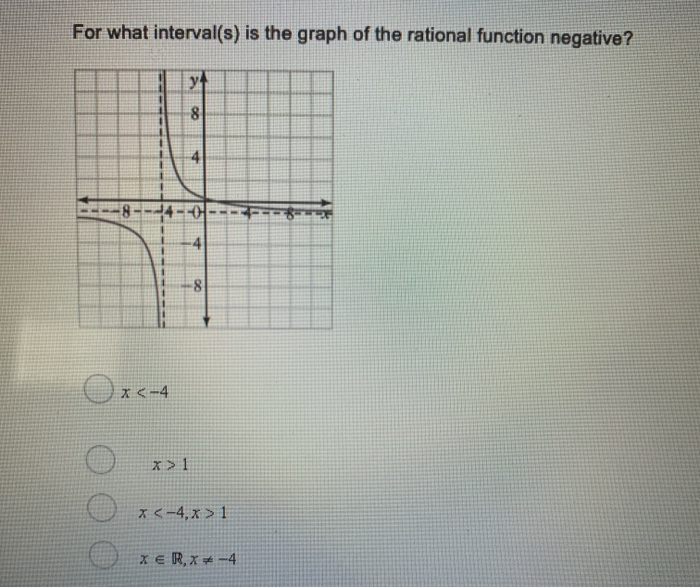 Interval Chart Rational Functions Solved For what interval(s) is the graph of the rational | Chegg.com