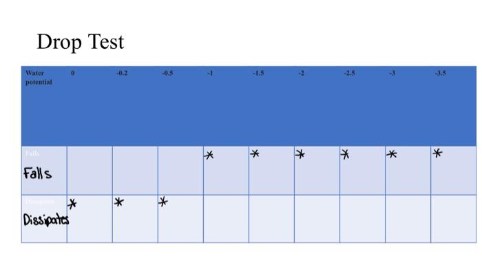 Weight Change Drop Test Data summary and | Chegg.com