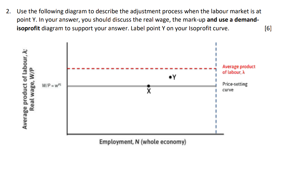 Use the following diagram to describe the adjustment process when the labour market is at point Y. In your answer, you should