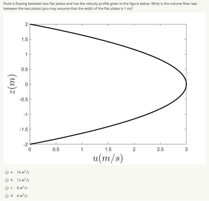 Solved Fluid is flowing between two flat plates and has the | Chegg.com