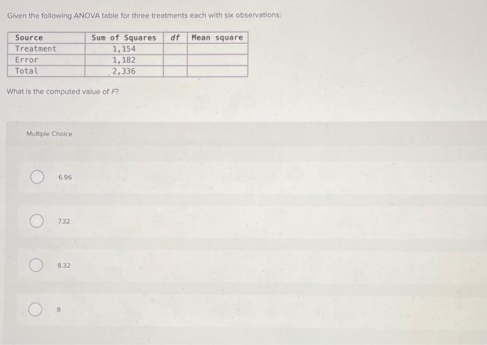 Solved Given the following ANOVA table for three treatments | Chegg.com