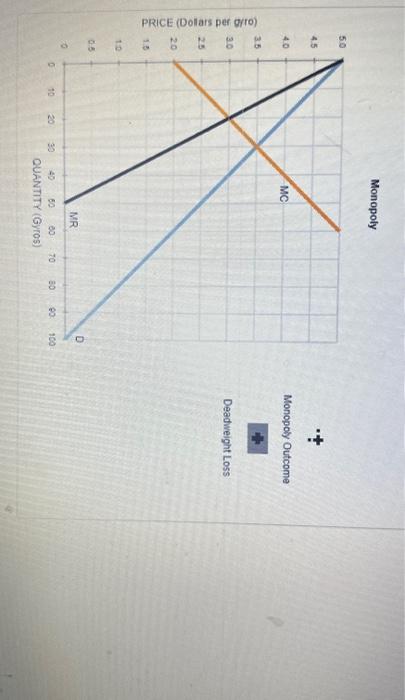 Monopoly
Deadweight Loss